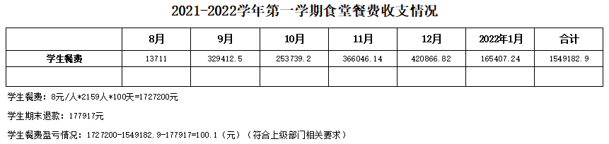 2021-2022学年第一学期食堂餐费收支情况.png