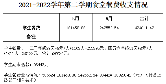 2021-2022学年第二学期食堂餐费收支情况.png